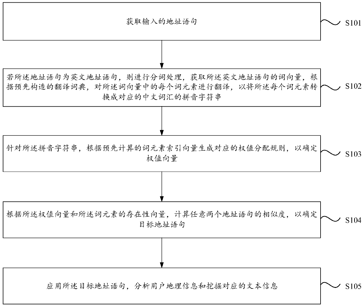 User geographic information analysis and text mining method and device