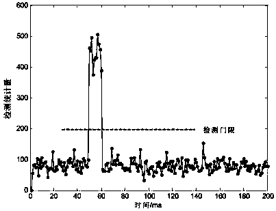 Satellite navigation receiver interference detection method based on statistical characteristics of data