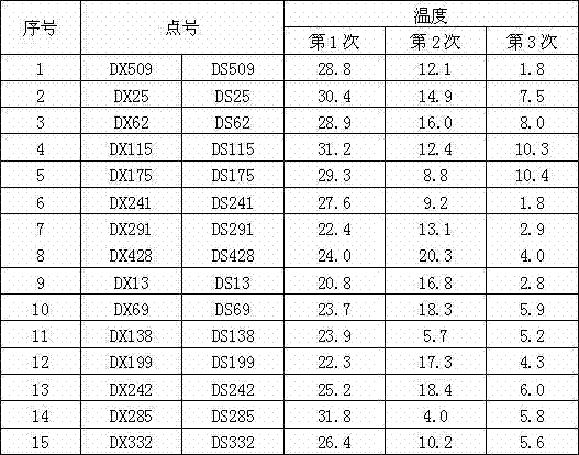 Temperature-based bridge triangulated height transmission correcting method