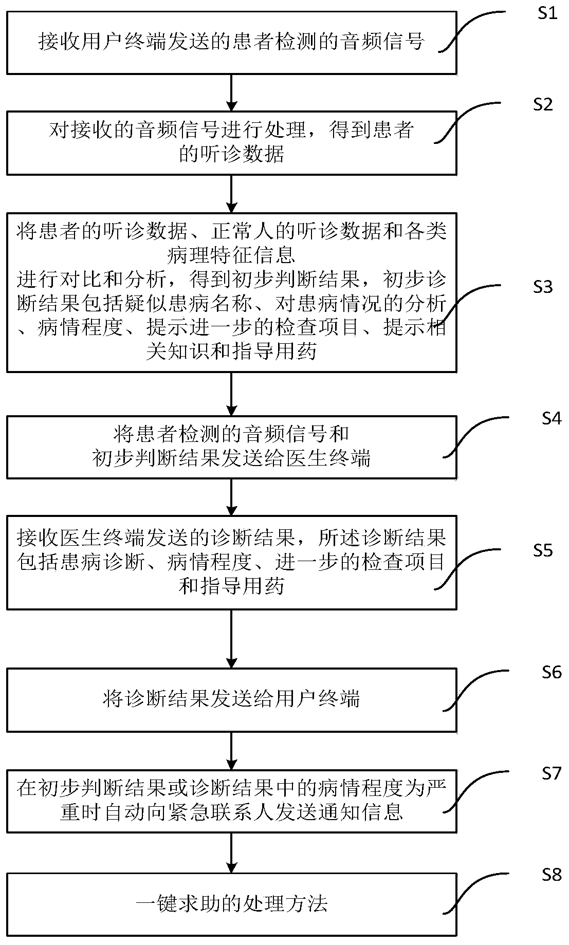 Intelligent auscultation system and data processing method thereof