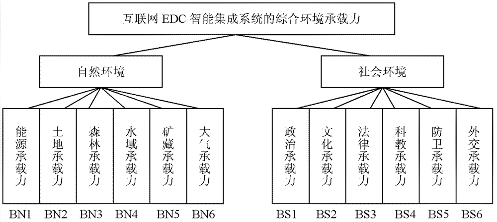 Internet EDC/ICT configuration environment design