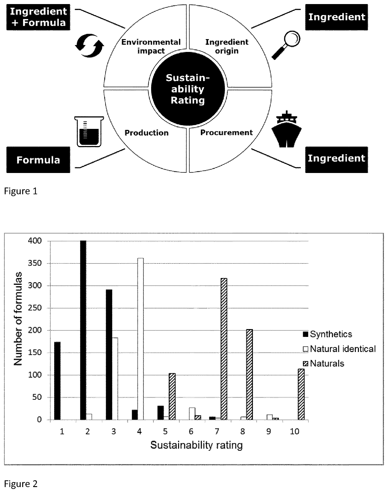 Process for the sustainable design of perfumes