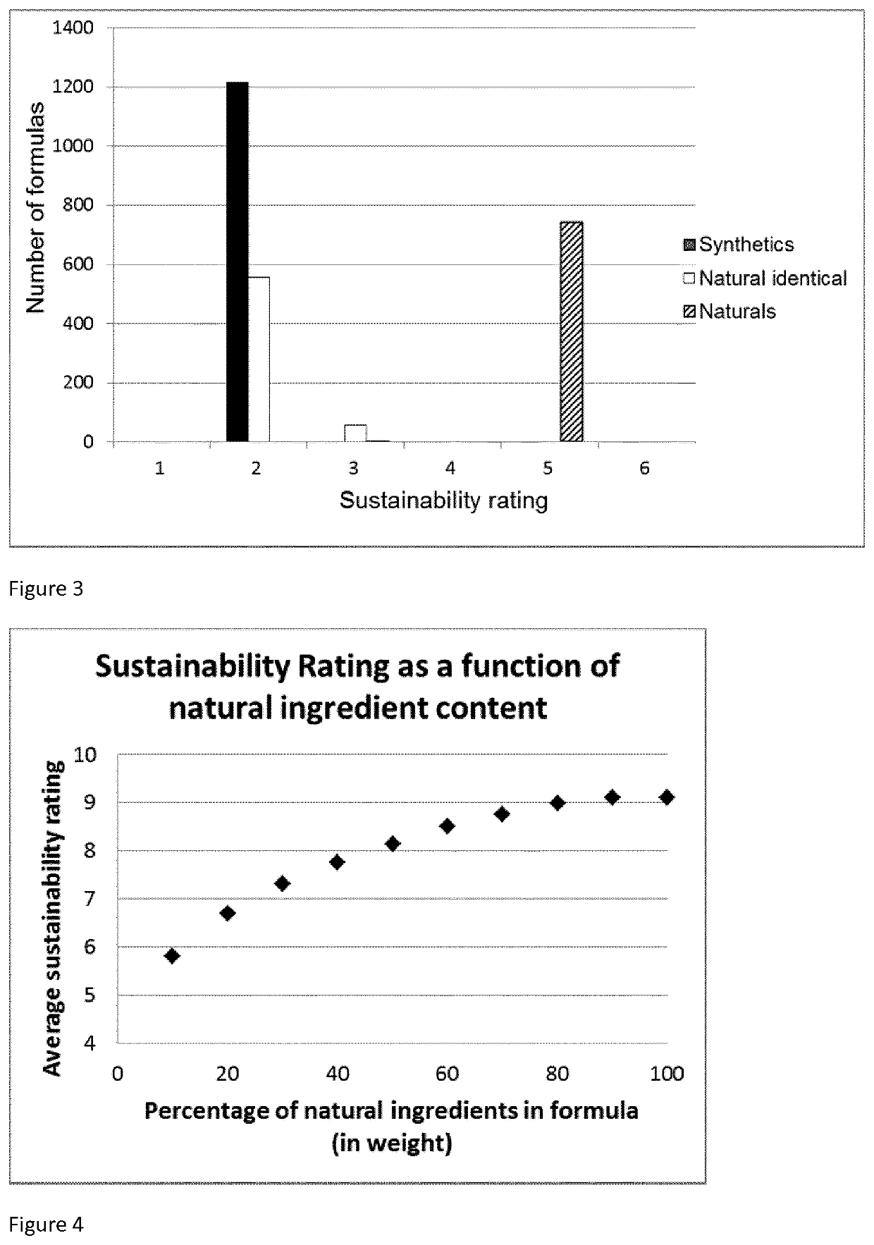 Process for the sustainable design of perfumes