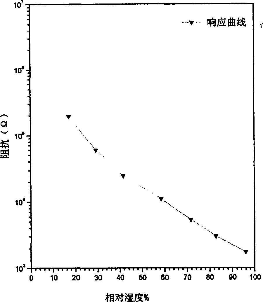 Siliceous copolymer resistor type thin film humidity sensitive element and method for making same