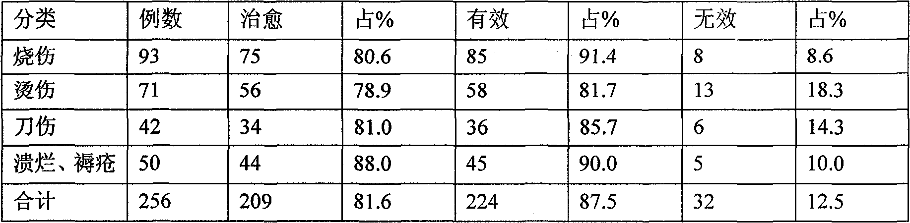 Huidouba traditional Chinese medicine composite preparation for treating wound, cut trauma, scald and burn