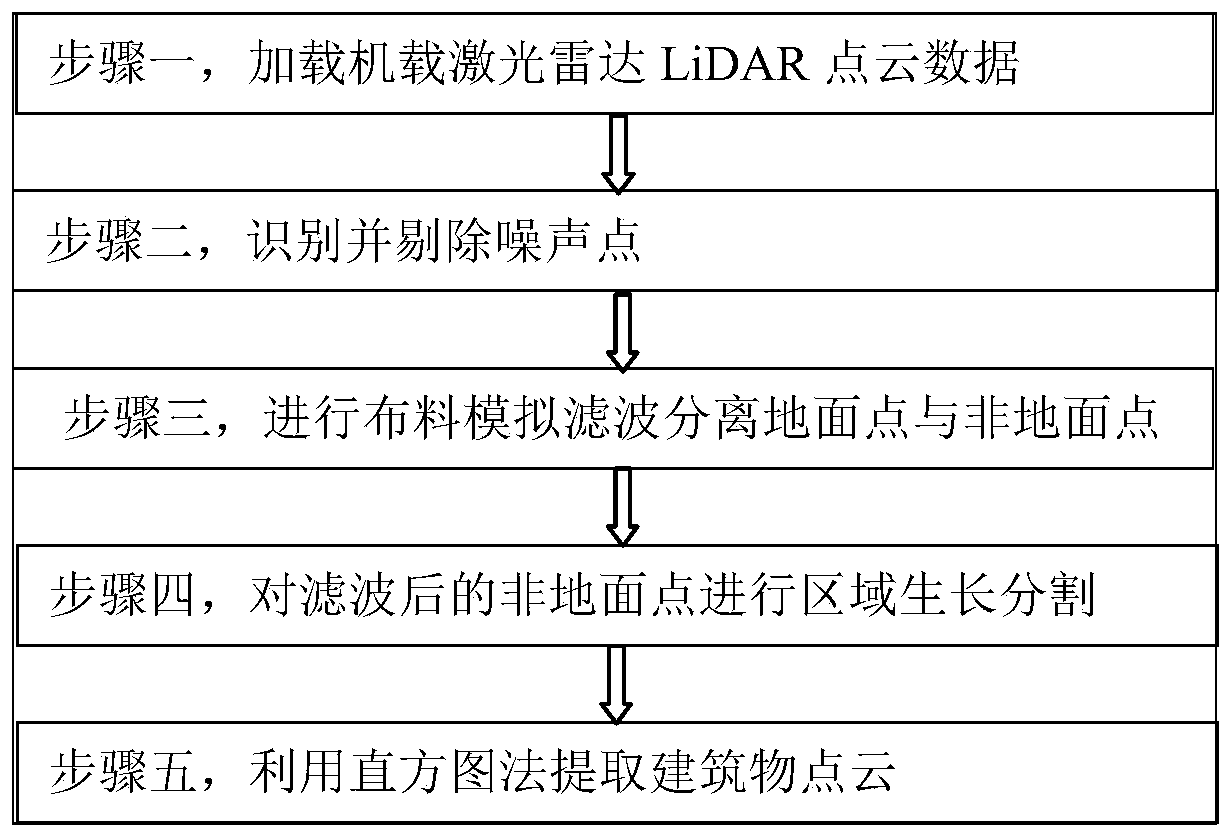 Segmentation-based airborne LiDAR point cloud building extraction method