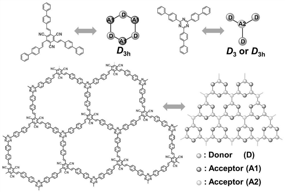 Preparation method of covalent organic framework material formed by alternately connecting two types of octopolar conjugated structural units through carbon-carbon double bonds