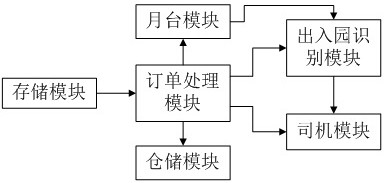 Warehouse carrying equipment management system