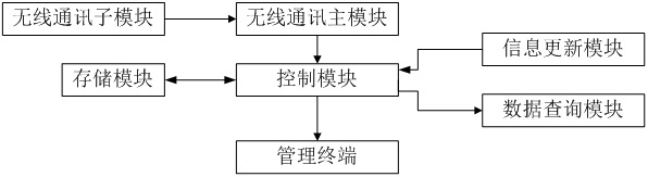 Warehouse carrying equipment management system