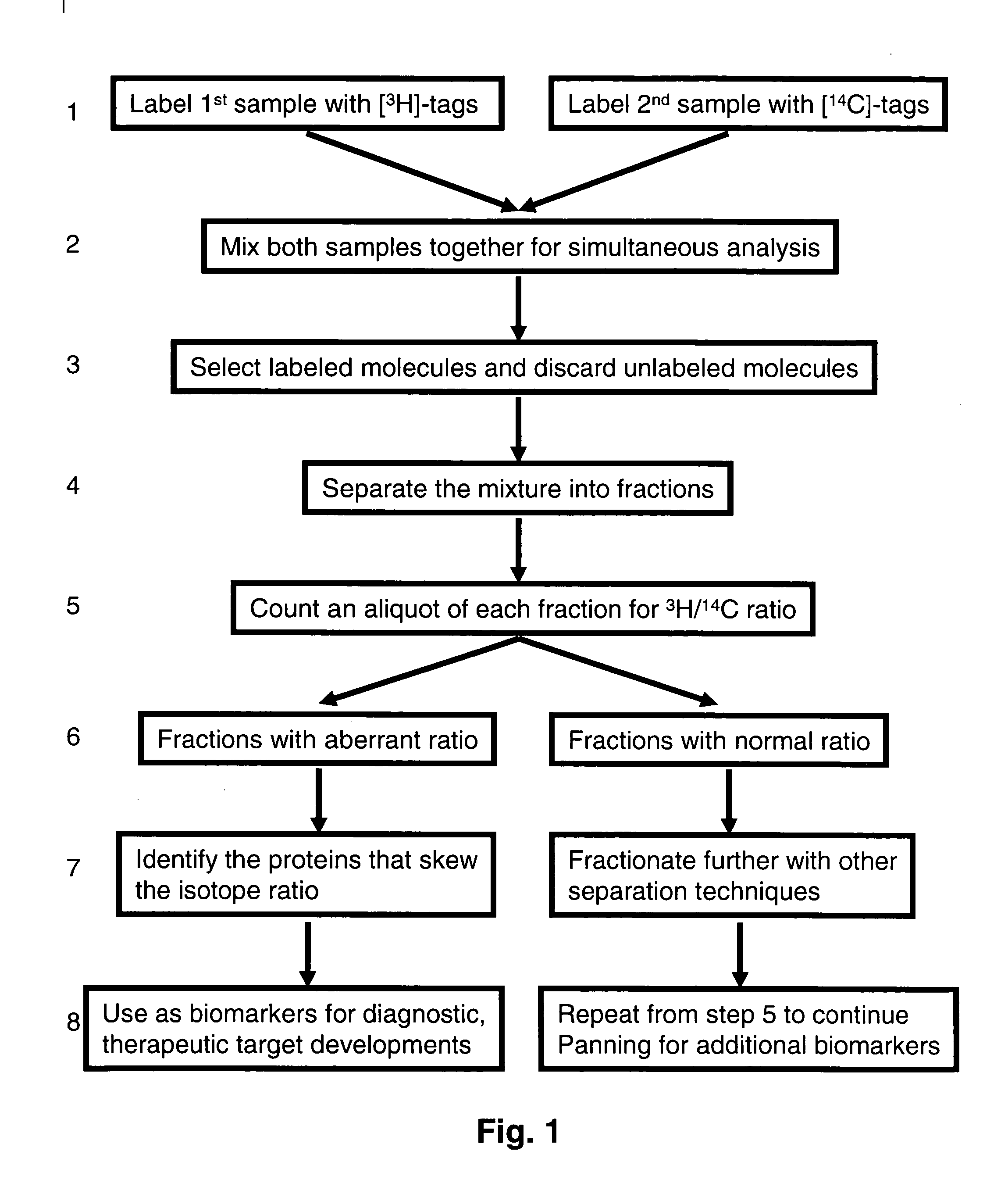 Methods and reagents for differential proteomic analysis