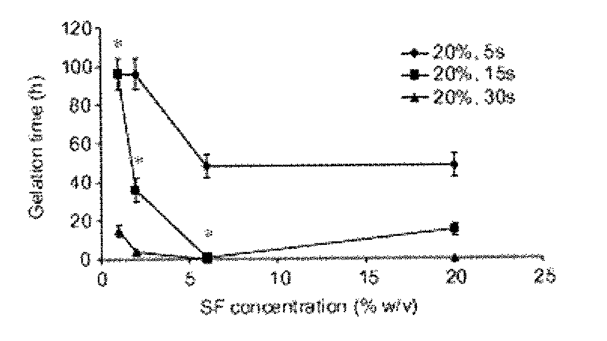 Method for silk fibroin gelation using sonication