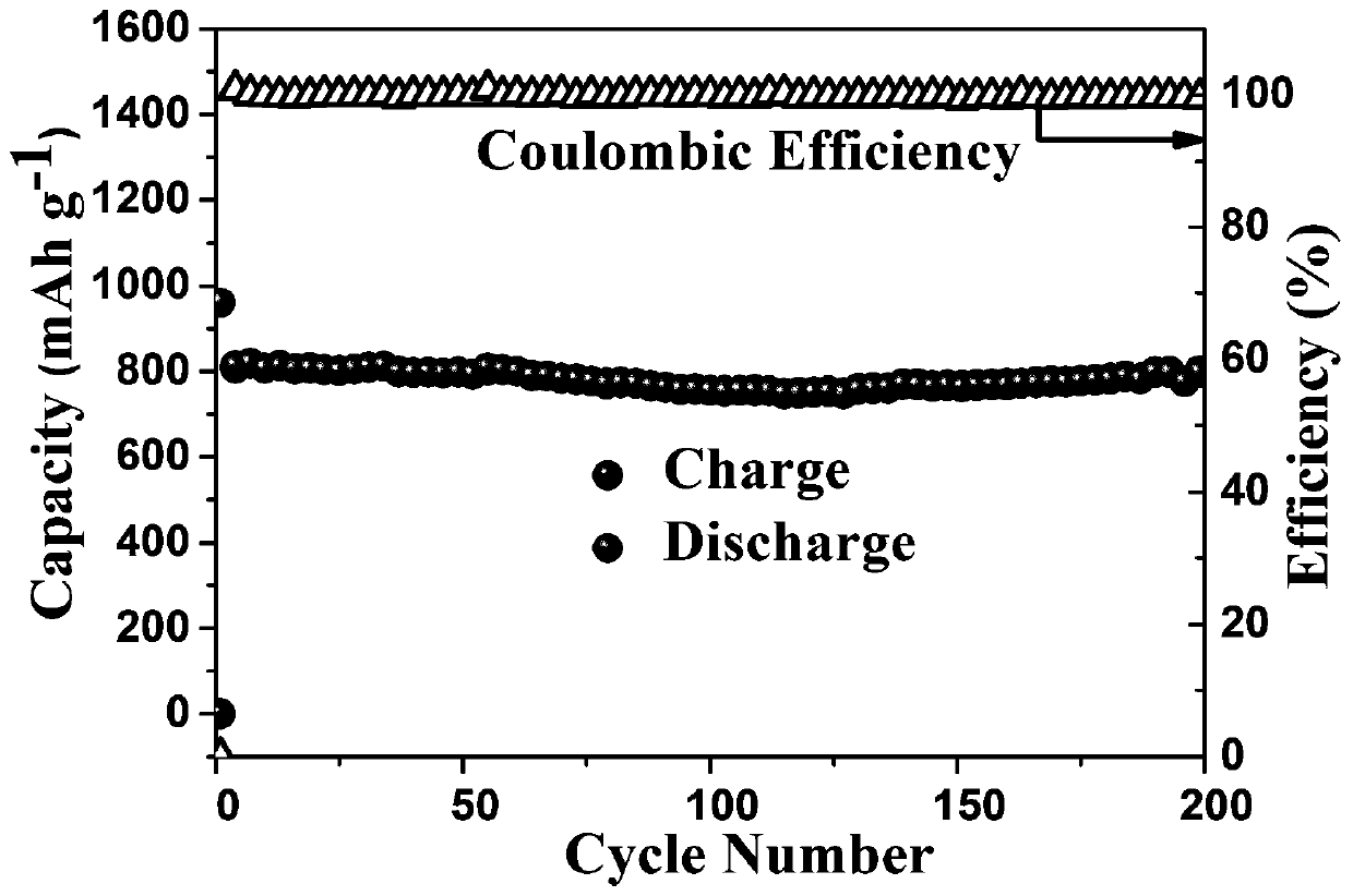 A kind of high coulombic efficiency lithium-sulfur battery electrolyte and preparation method thereof
