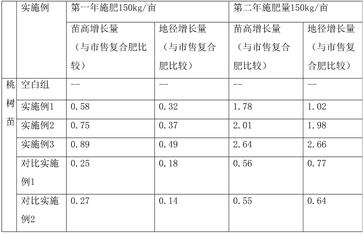 Long-medium-short-acting compound fertilizer special for peach trees, and preparation method thereof