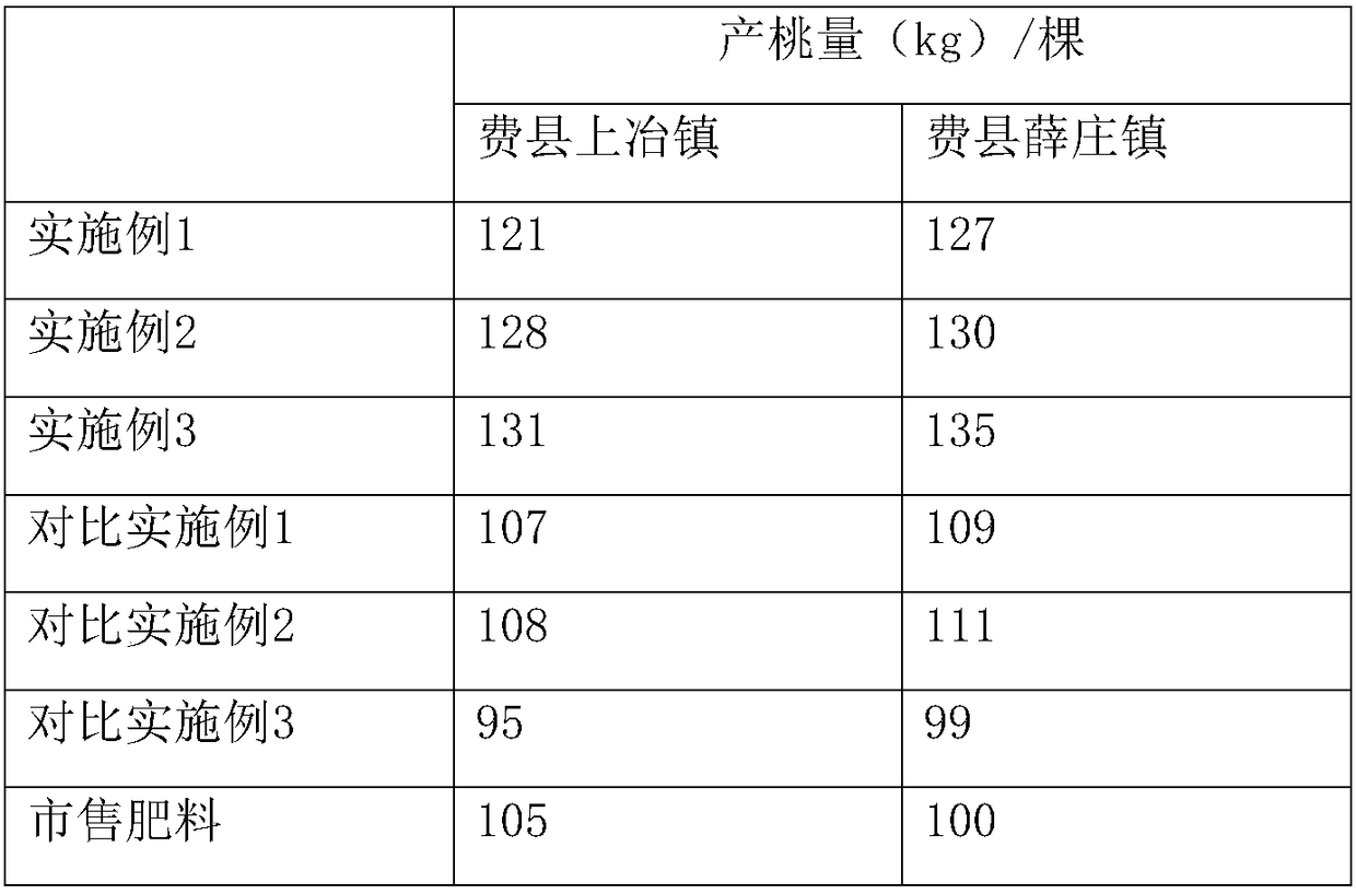 Long-medium-short-acting compound fertilizer special for peach trees, and preparation method thereof