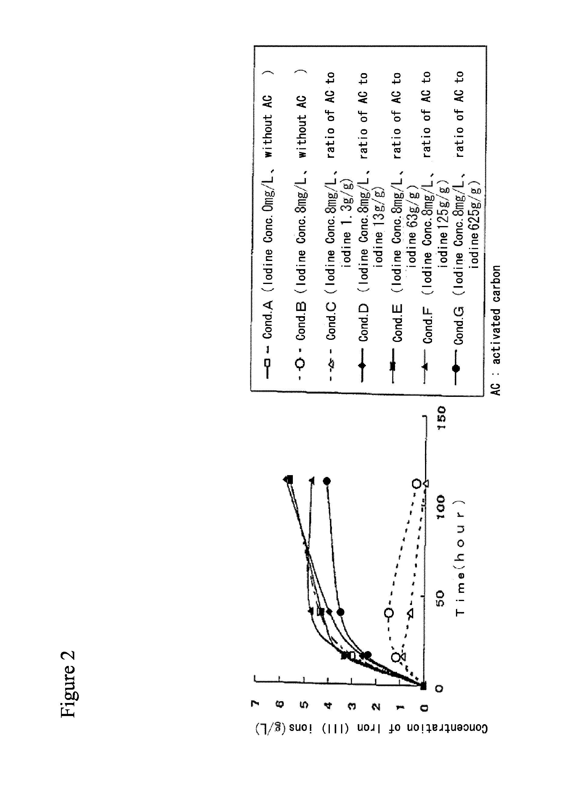 Method for processing acidic solution that contains iodide ions and iron ions