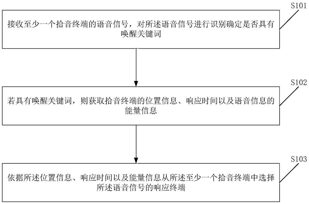 Distributed voice response method and related device