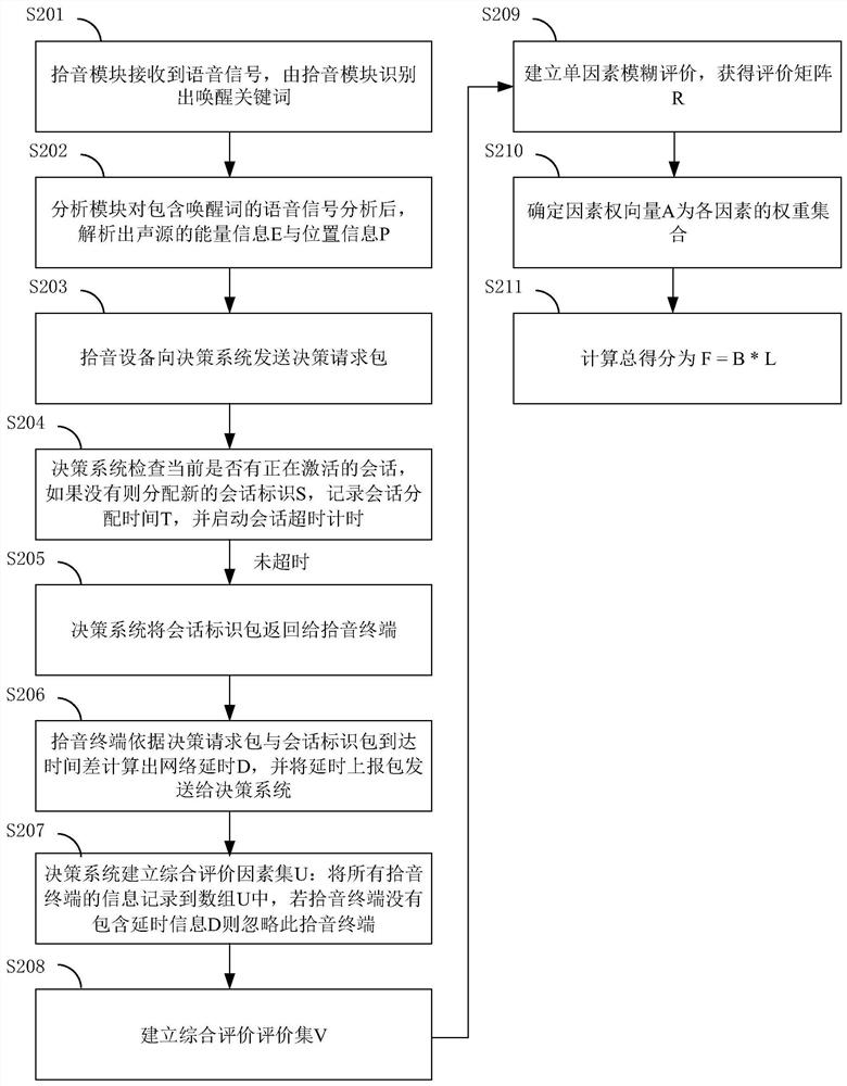 Distributed voice response method and related device