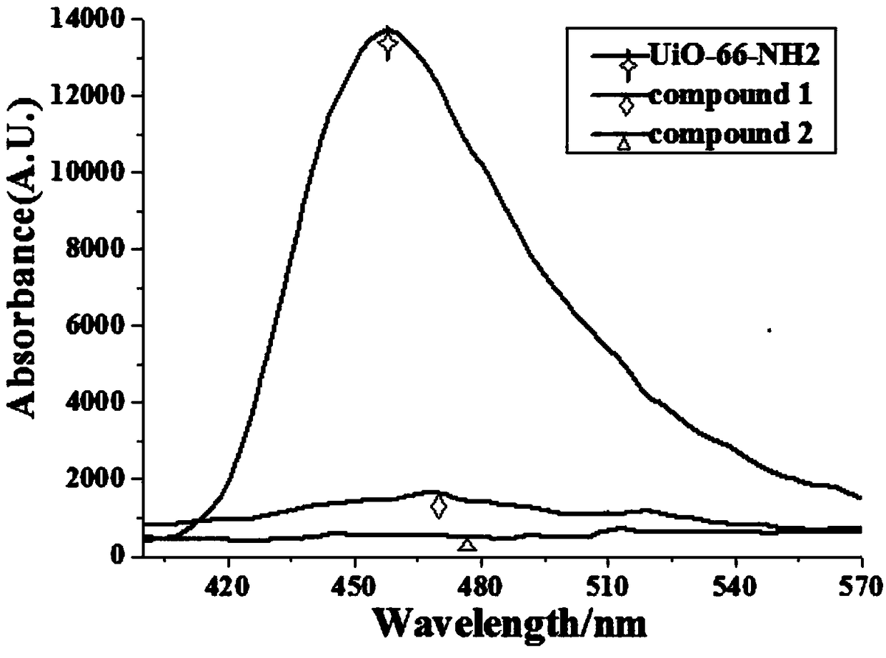 A kind of uio-66-nh2 composite catalyst supporting transition metal copper and its preparation method and application