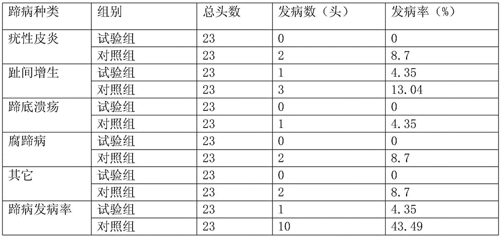 High-permeability cow hoof bath lotion and preparation method thereof