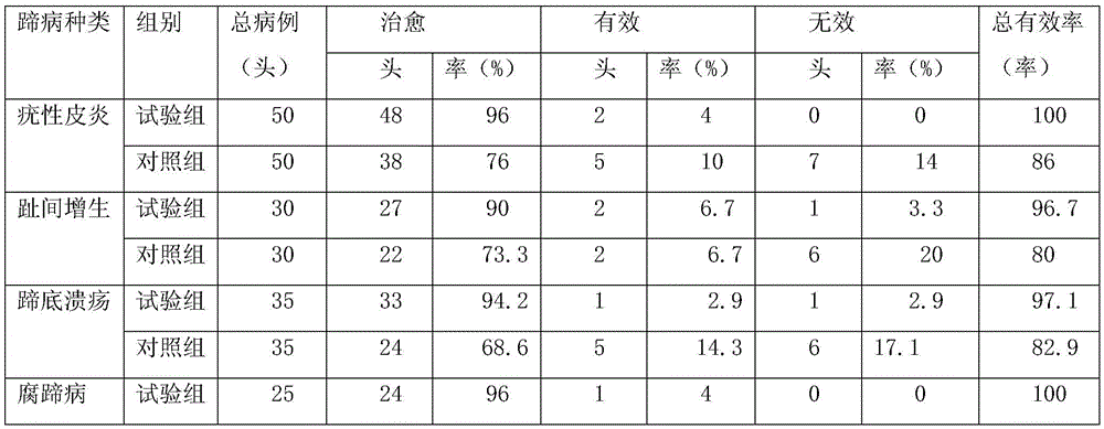 High-permeability cow hoof bath lotion and preparation method thereof