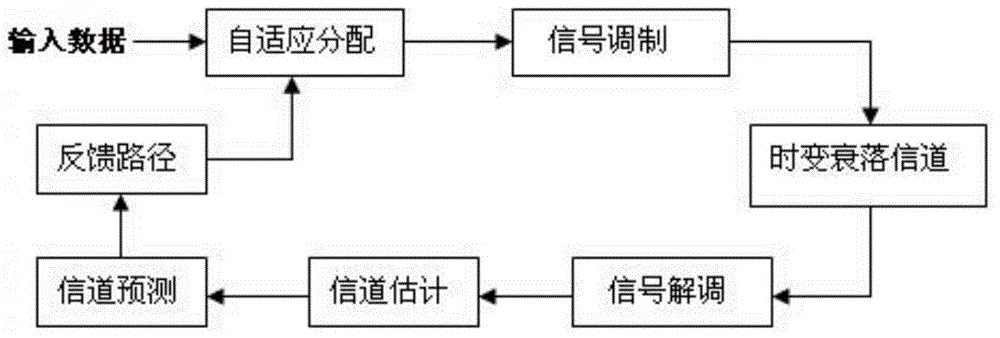 Flat rapid fading long-distance channel predicting method based on extension Prony algorithm