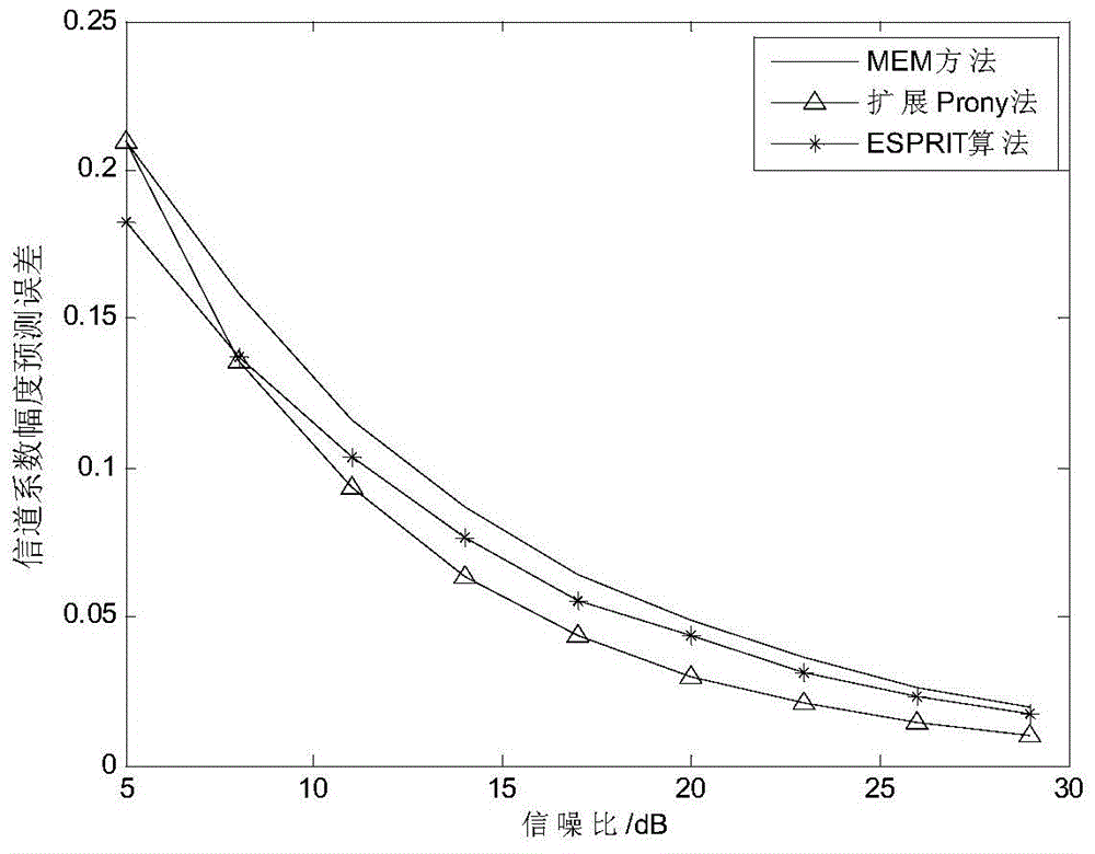 Flat rapid fading long-distance channel predicting method based on extension Prony algorithm