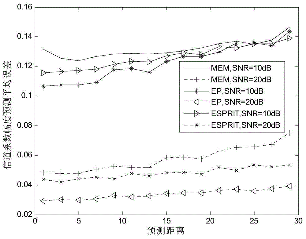 Flat rapid fading long-distance channel predicting method based on extension Prony algorithm