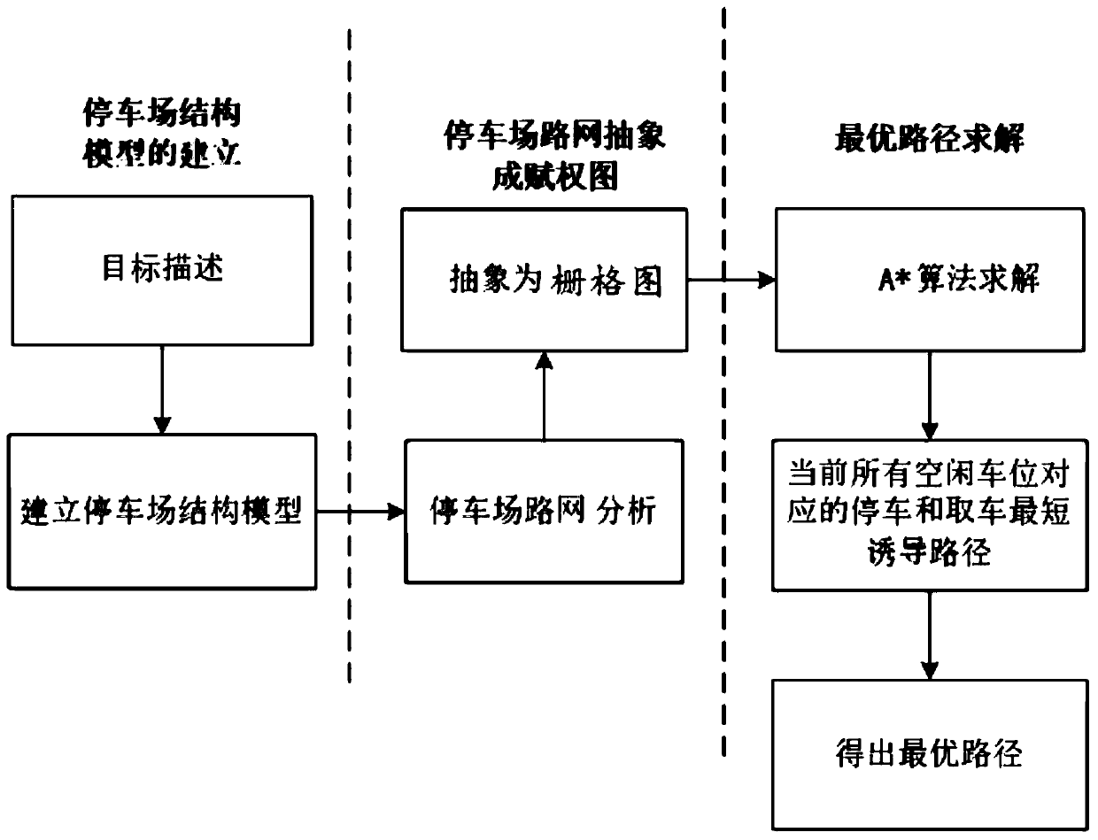 AGV access path optimization method based on intelligent parking lot