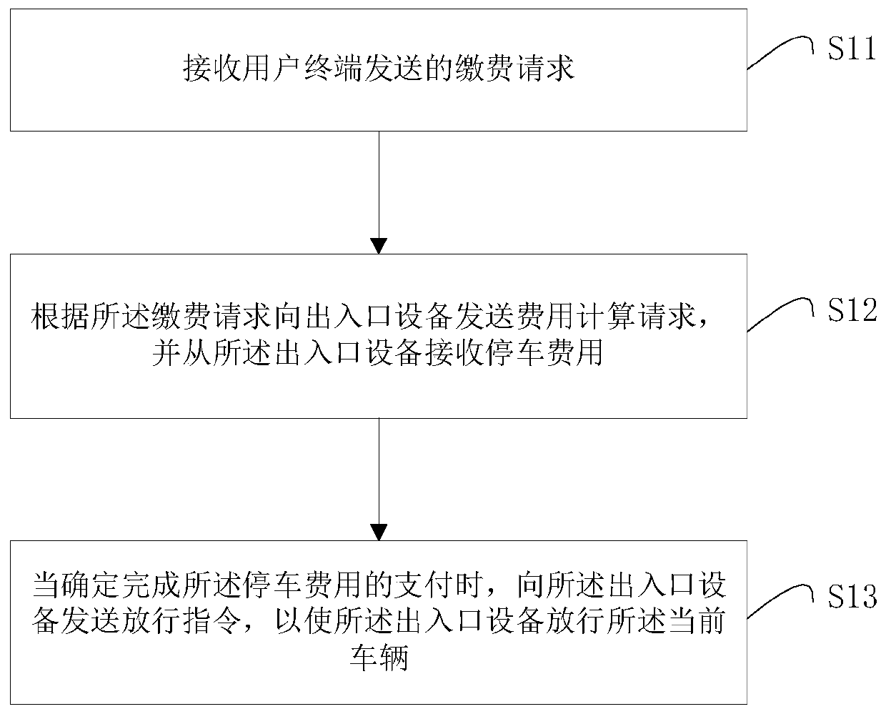 Parking lot fee collection method and system, server, entrance and exit equipment as well as user terminal