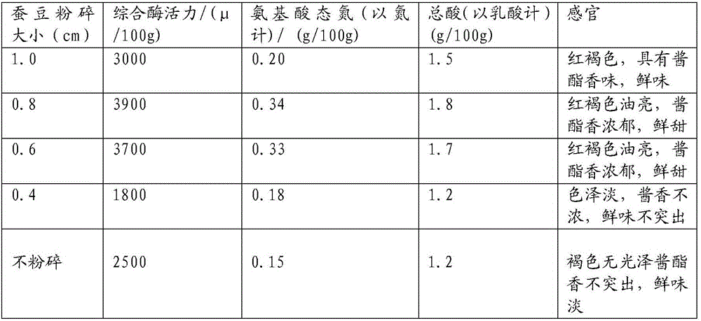 Fermentation technology of novel thick broad-bean sauce special for seasoning