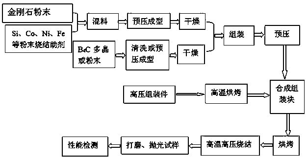 Polycrystalline B4c Diamond Double Layer Composite Material And Preparation Method Thereof