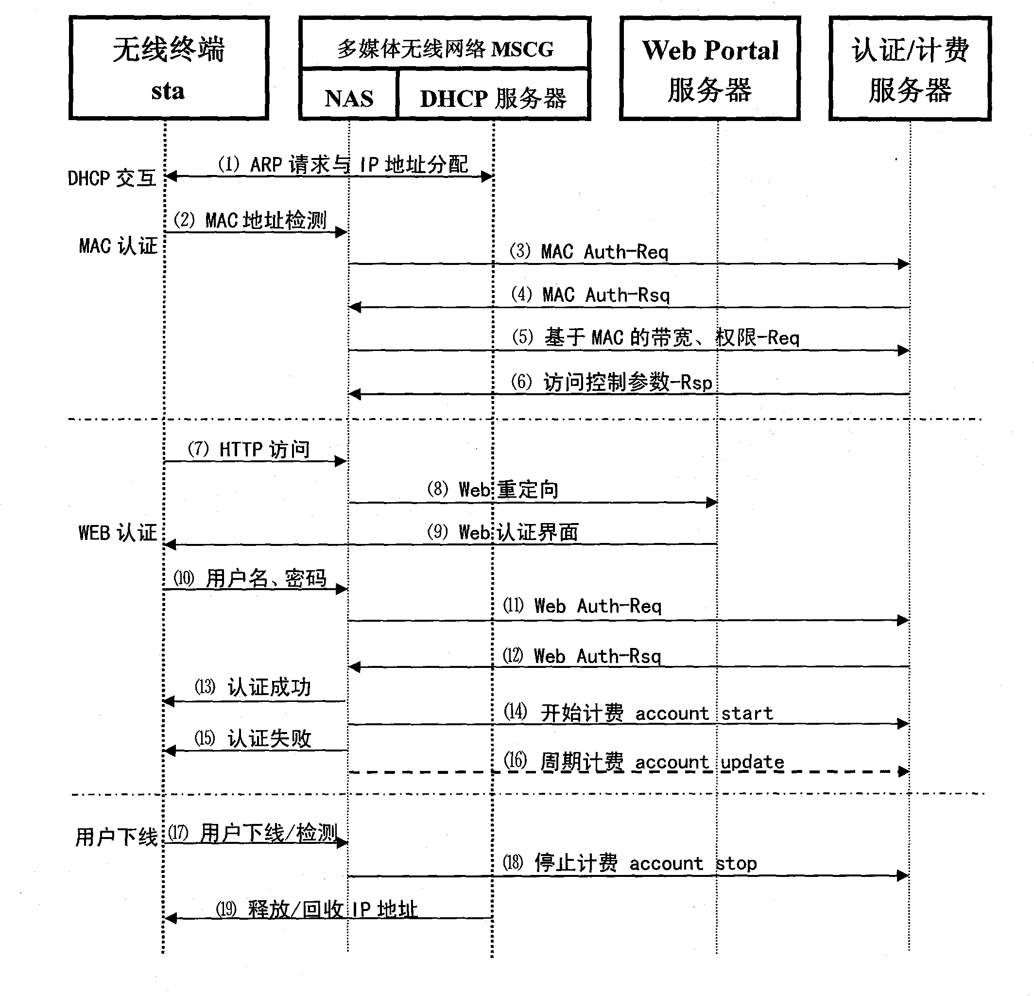 Authentication system capable of supporting multimedia wireless gateway