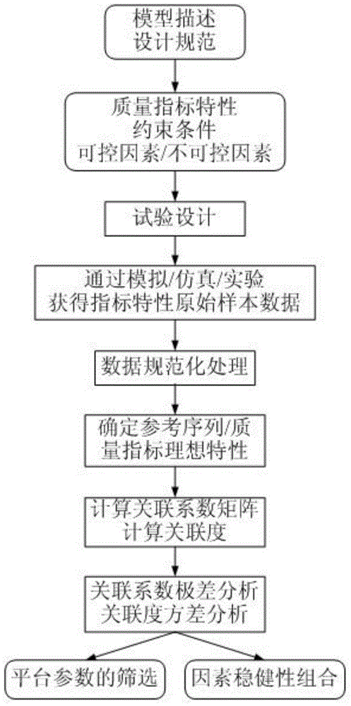 Drum product platform design method based on robustness