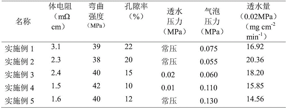 Preparation method of hydrophilic porous graphite water transport plate and water transport plate thereof