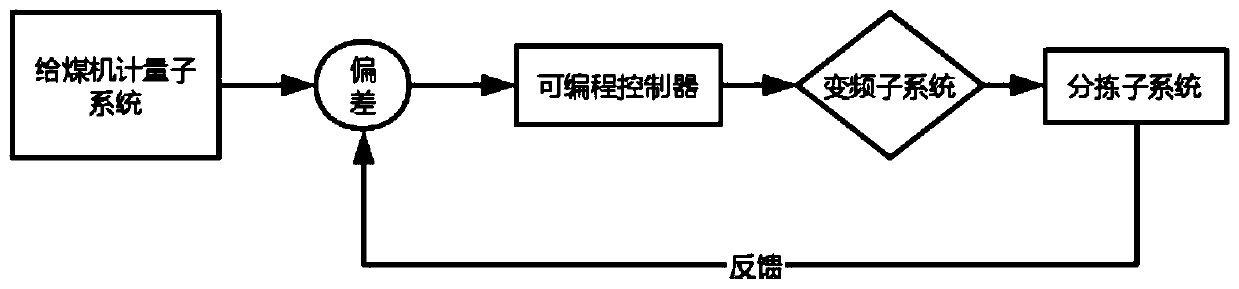 Washing control system and method for coal feeder