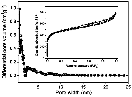 Preparation method and application of a nitrogen and oxygen in-situ doped porous carbon electrode material