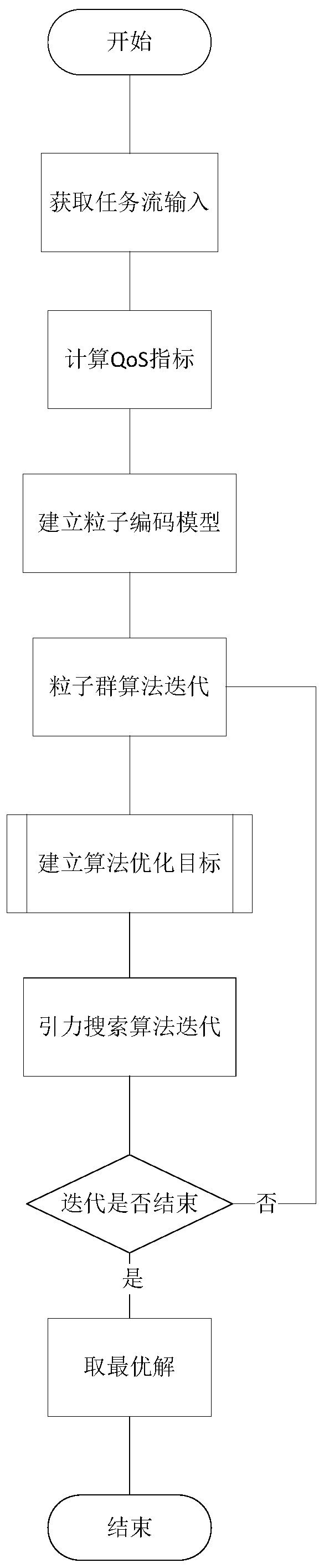 Computing resource requisition method based on game model