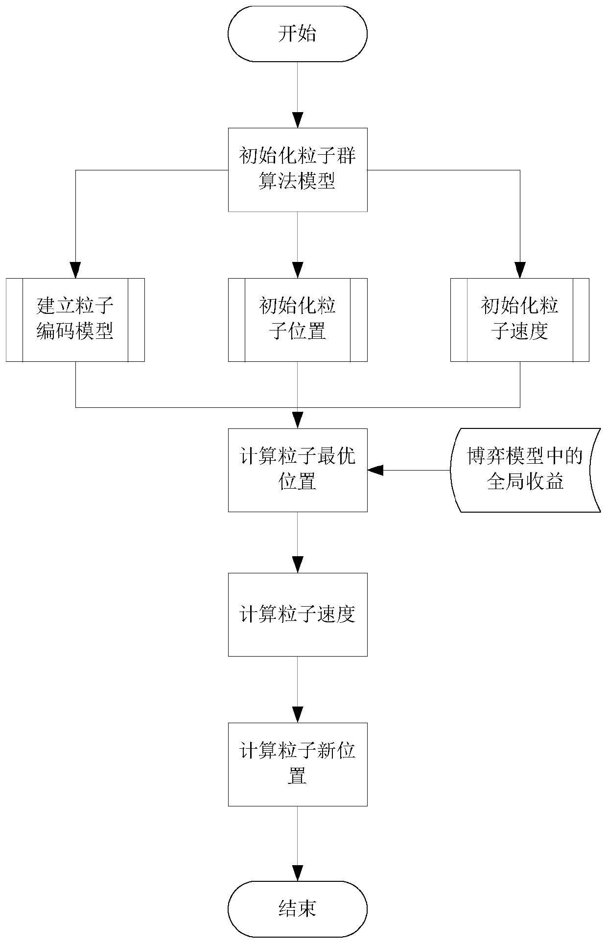 Computing resource requisition method based on game model