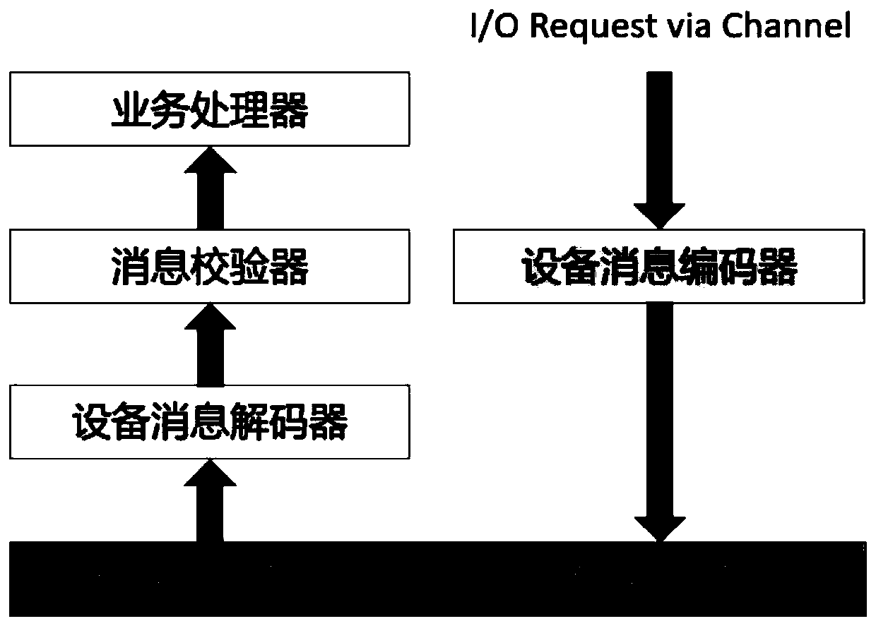 Method for constructing high-performance monitoring platform of Internet of Things equipment