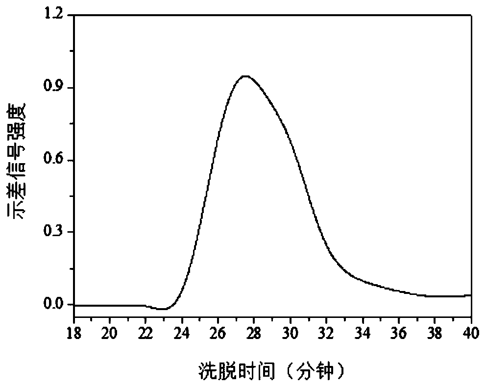 Method for efficiently separating active polysaccharides from fresh okra