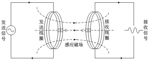 A magnetic induction waveguide communication device and method for safety monitoring of underground pipeline network