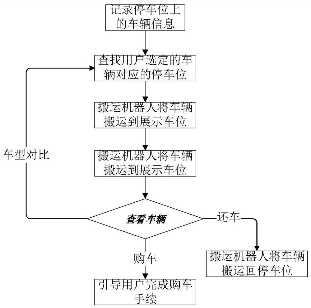 Automatic automobile selling method