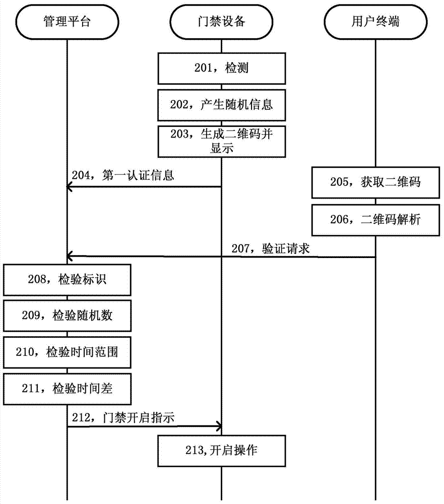 Access control method and system based on two-dimension code