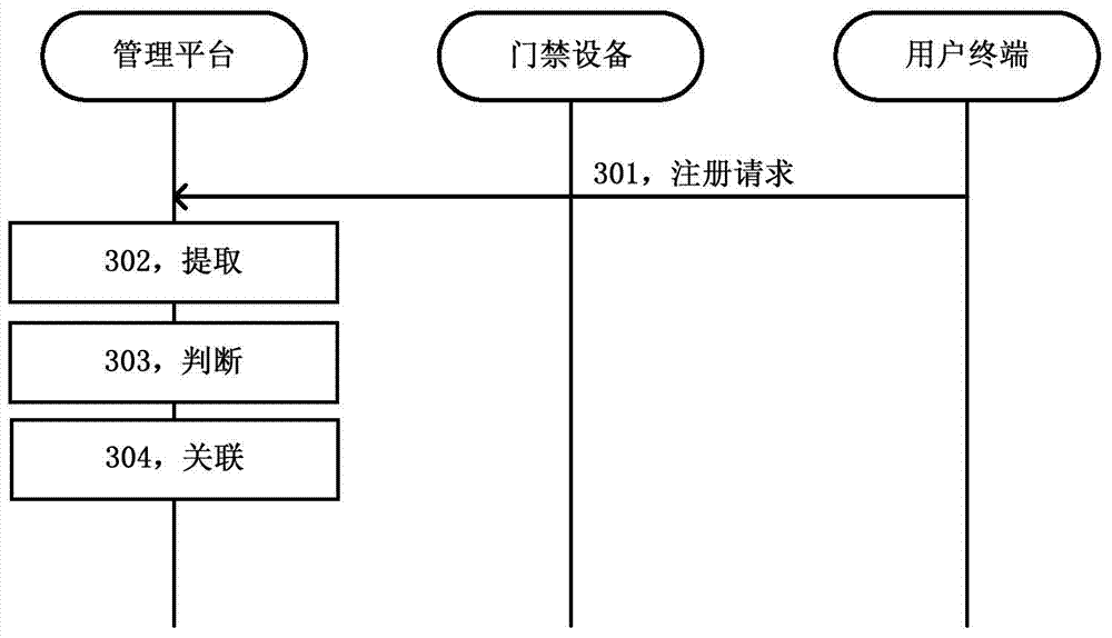 Access control method and system based on two-dimension code