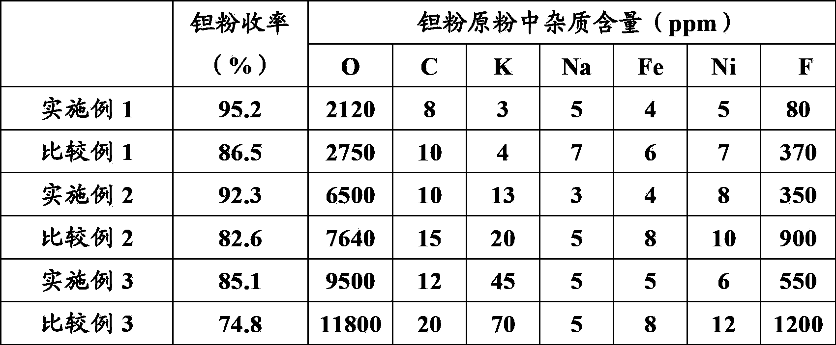 Method for purifying tantalum powder