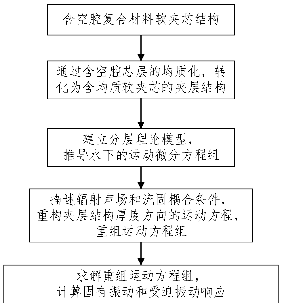 Method for forecasting vibration characteristics of cavity-containing composite material soft sandwich structure in fluid