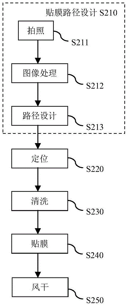 Method and system for sticking films to mobile phones