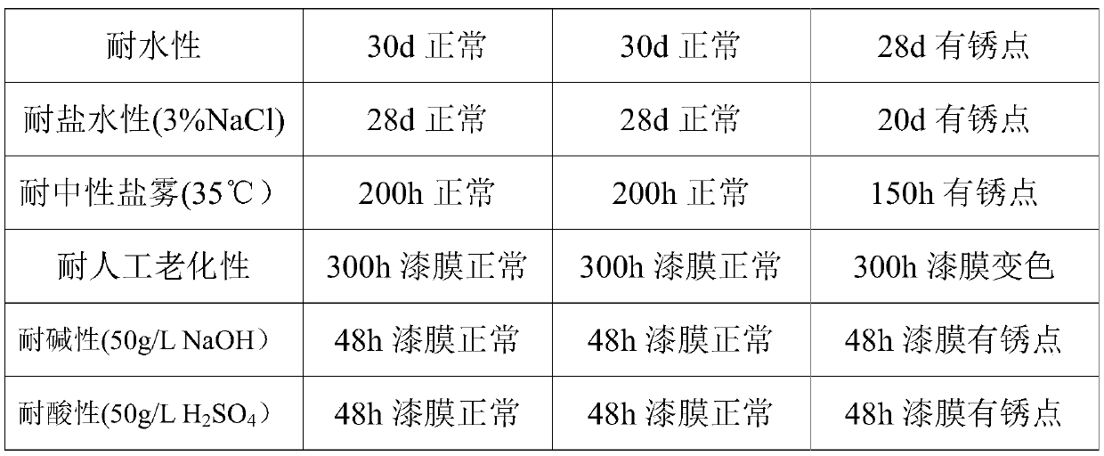 A kind of phosphate ester modified acrylic acid waterborne industrial coating