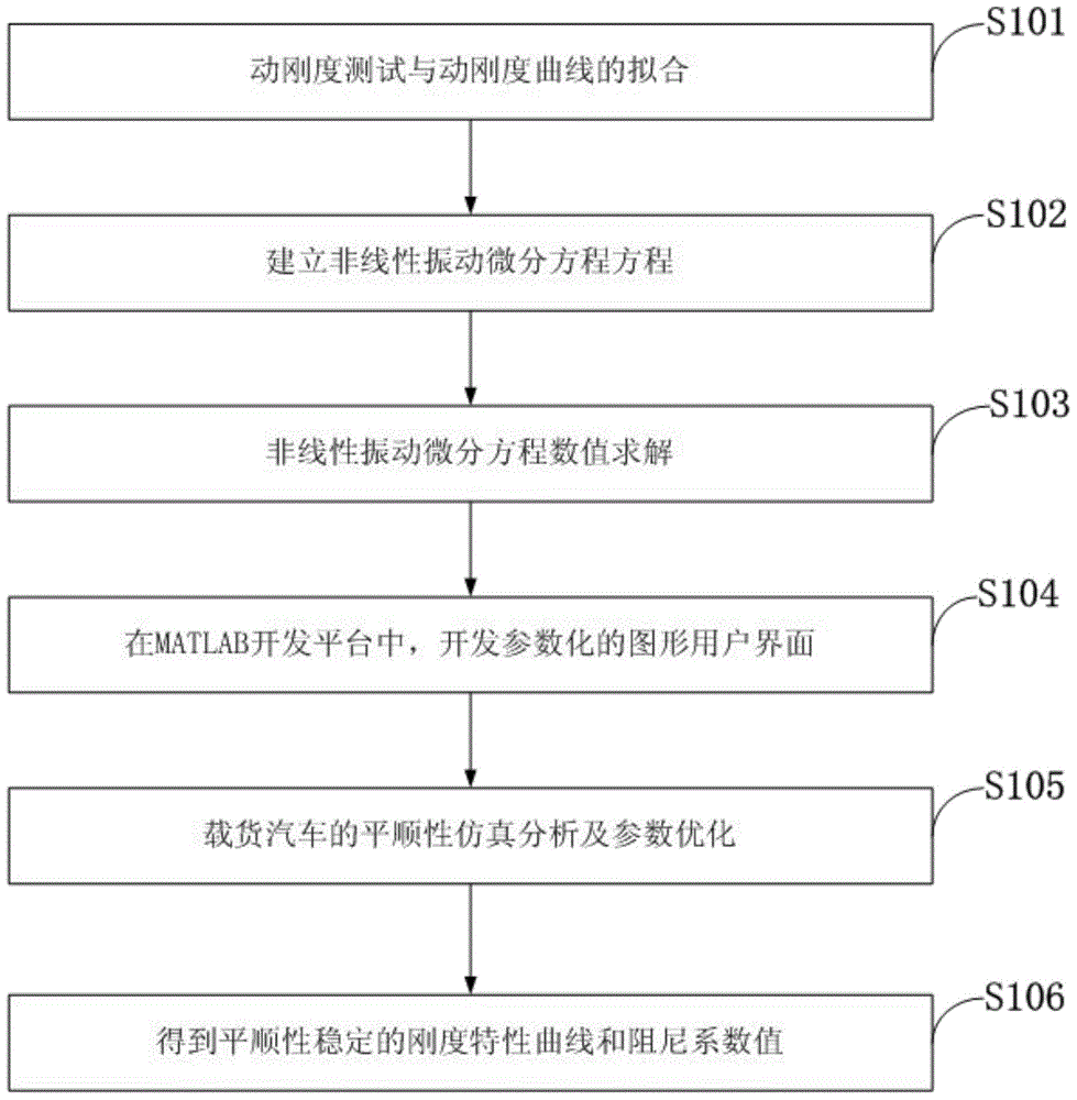 Truck smoothness stability simulated analysis method