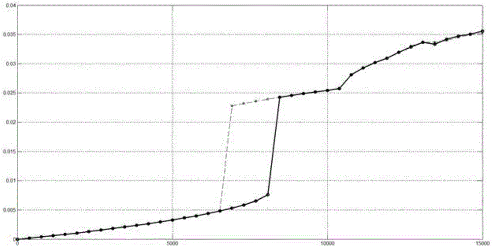 Truck smoothness stability simulated analysis method